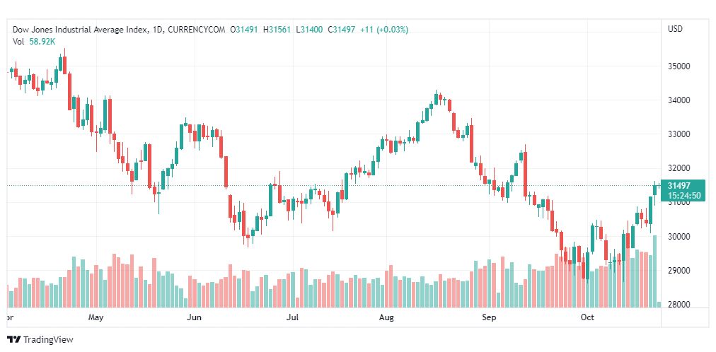 تحليل داو جونز-DOWJONES-US30-25-10-2022