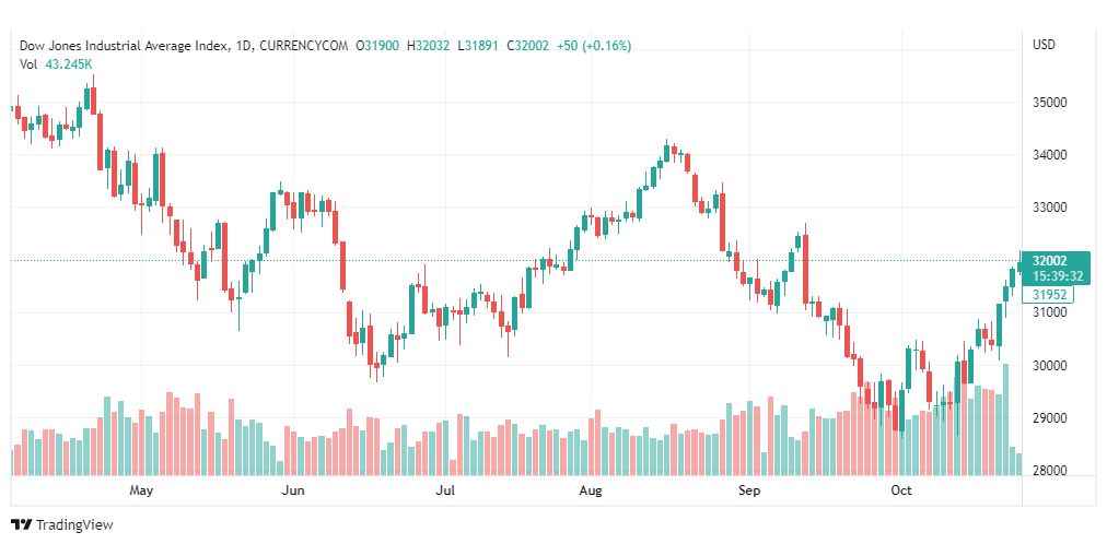 تحليل داو جونز-DOWJONES-US30-27-10-2022