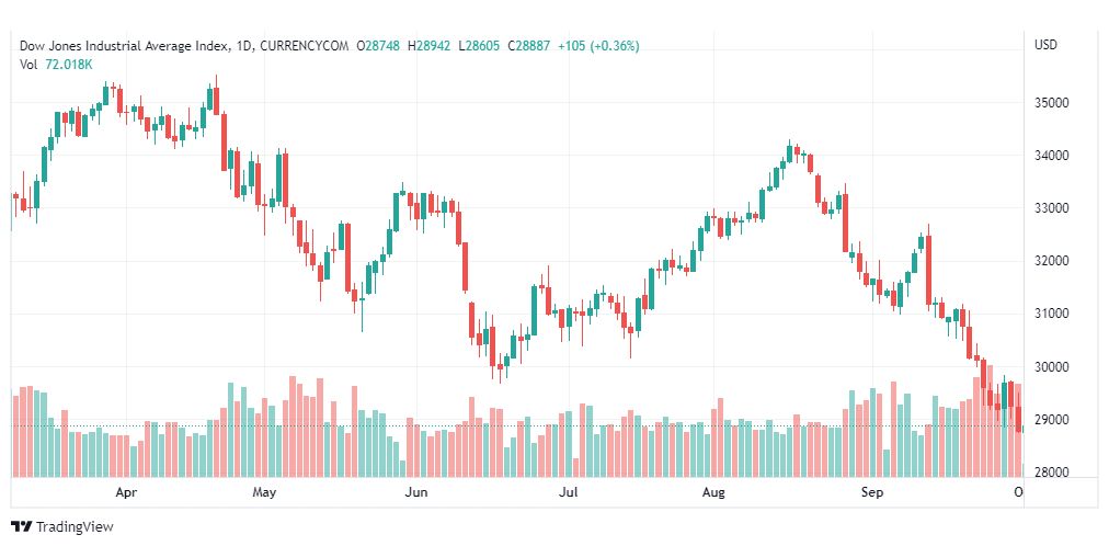 تحليل داو جونز-DOWJONES-US30-3-10-2022