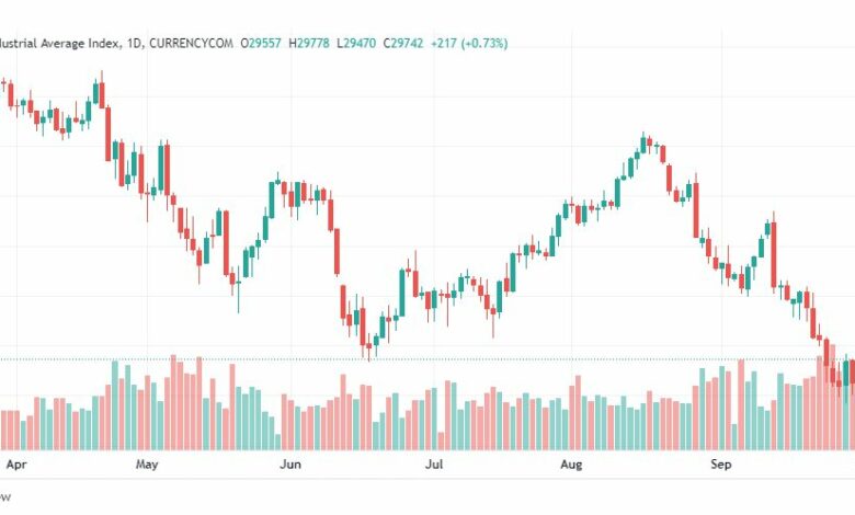 تحليل داو جونز-DOWJONES-US30-4-10-2022
