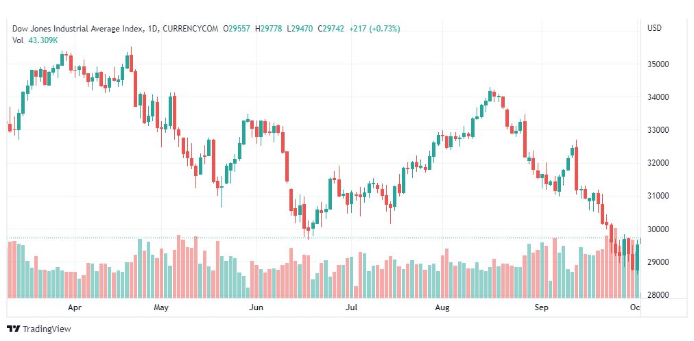 تحليل داو جونز-DOWJONES-US30-4-10-2022