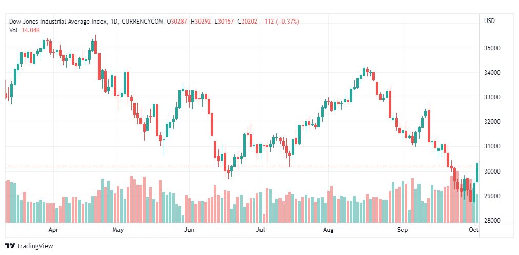 تحليل داو جونز-DOWJONES-US30-5-10-2022