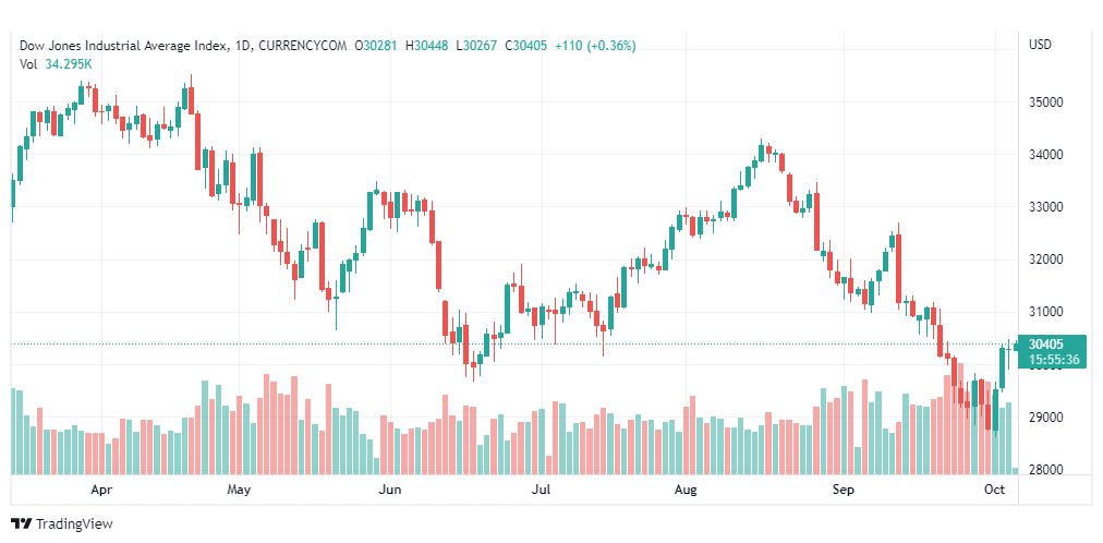 تحليل داو جونز-DOWJONES-US30-6-10-2022