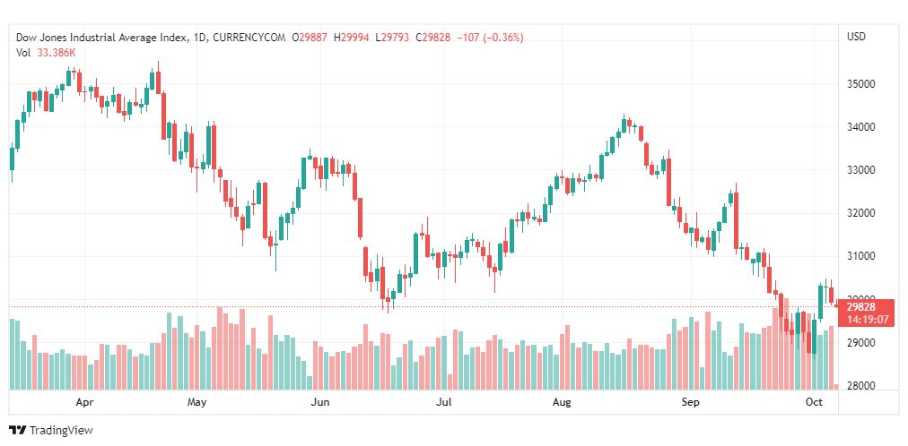 تحليل داو جونز-DOWJONES-US30-7-10-2022