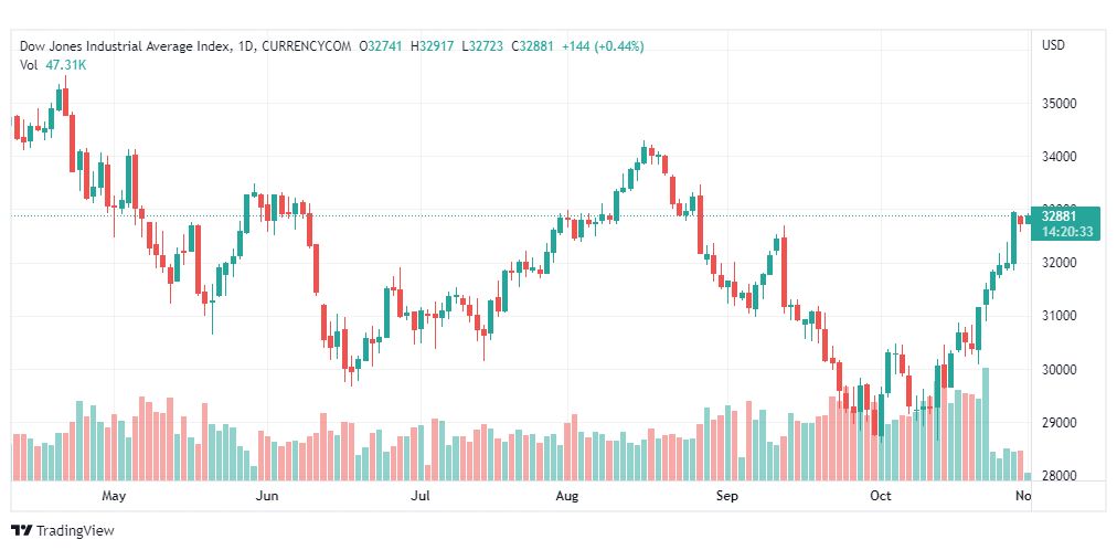 تحليل داو جونز-US30-DOWJONES-1-11-2022