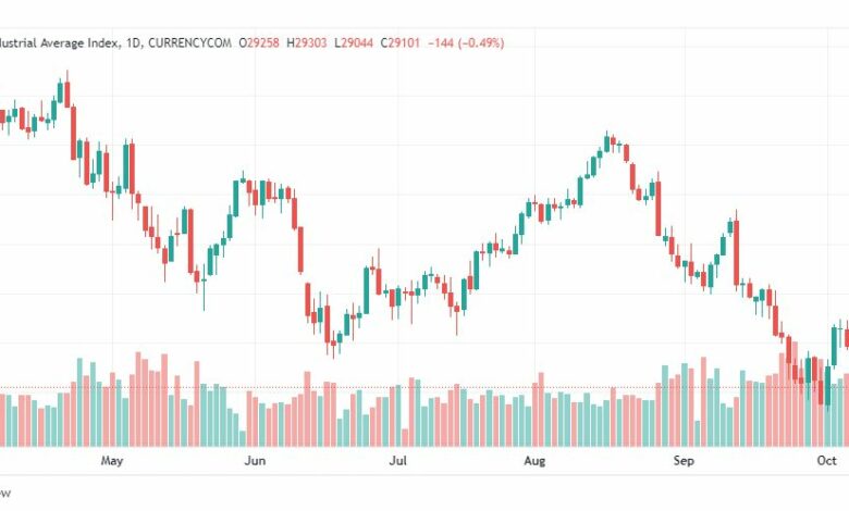 تحليل داو جونز-US30-DOWJONES-11-10-2022