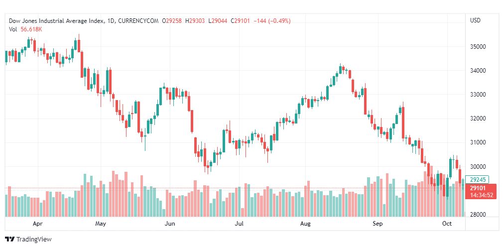 تحليل داو جونز-US30-DOWJONES-11-10-2022