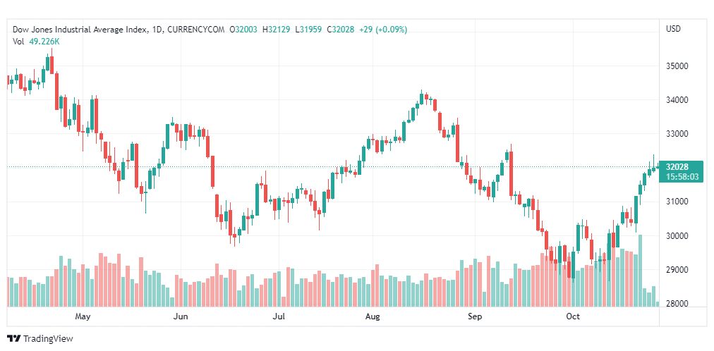 تحليل داو جونز-US30-DOWJONES-28-10-2022