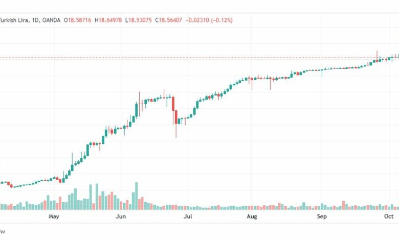 تحليل دولار تركي-USD-TRY-10-10-2022