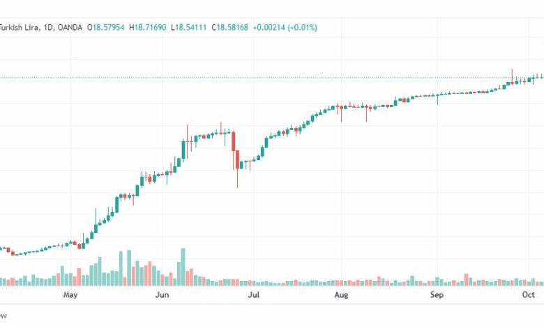 تحليل دولار تركي-USD-TRY-11-10-2022
