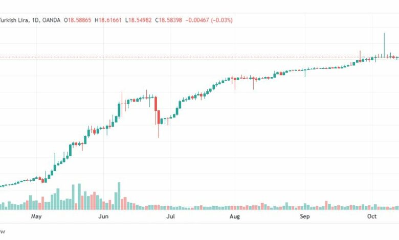 تحليل دولار تركي-USD-TRY-18-10-2022