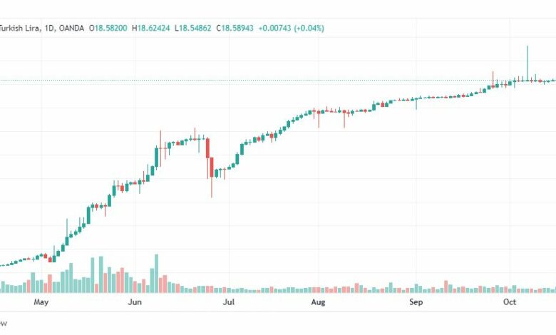 تحليل دولار تركي-USD-TRY-20-10-2022