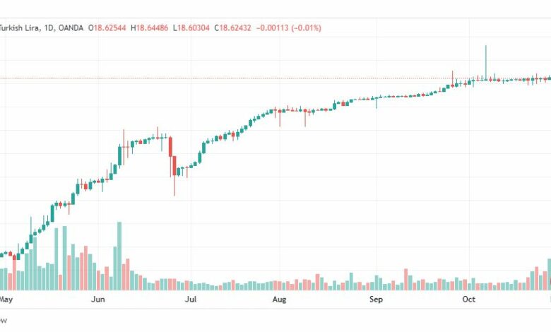 تحليل دولار تركي-USDTRY-1-11-2022