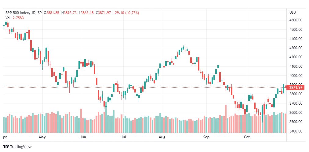 تحليل ستاندرد آند بورز-SPX-S&P500-1-11-2022