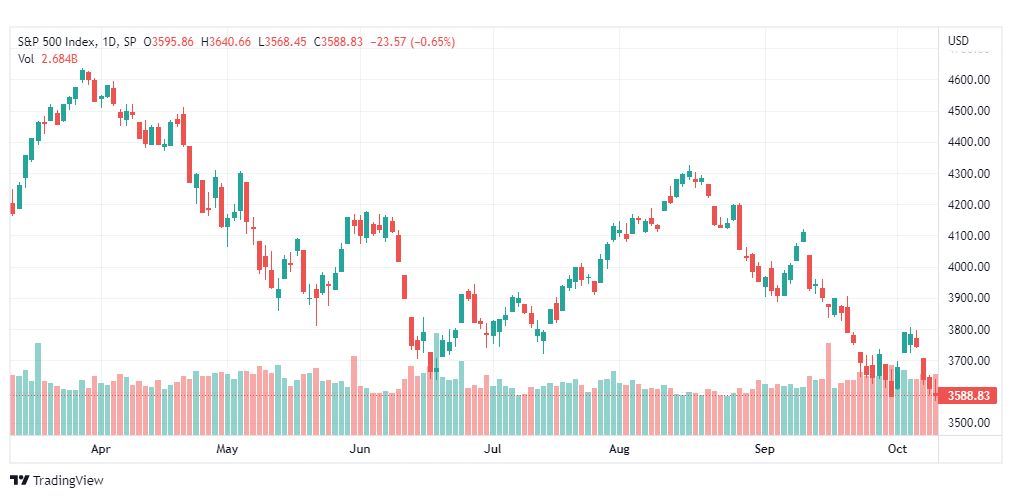 تحليل ستاندرد آند بورز-SPX-S&P500-12-10-2022
