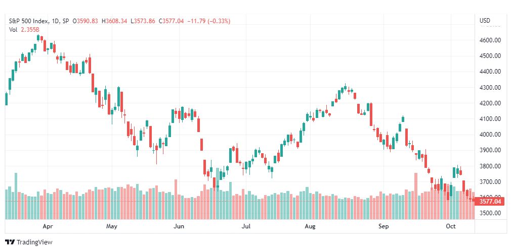 تحليل ستاندرد آند بورز-SPX-S&P500-13-10-2022