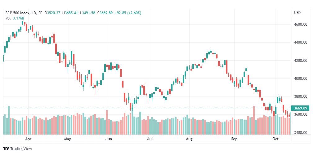 تحليل ستاندرد آند بورز-SPX-S&P500-14-10-2022