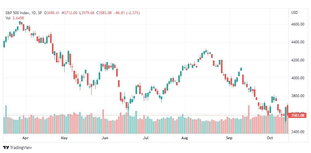 تحليل ستاندرد آند بورز-SPX-S&P500-17-10-2022