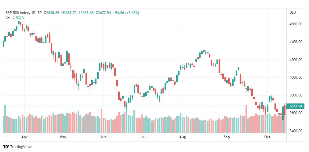 تحليل ستاندرد آند بورز-SPX-S&P500-18-10-2022