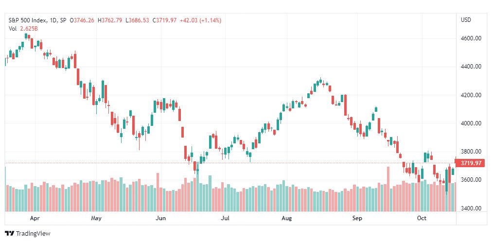 تحليل ستاندرد آند بورز-SPX-S&P500-19-10-2022