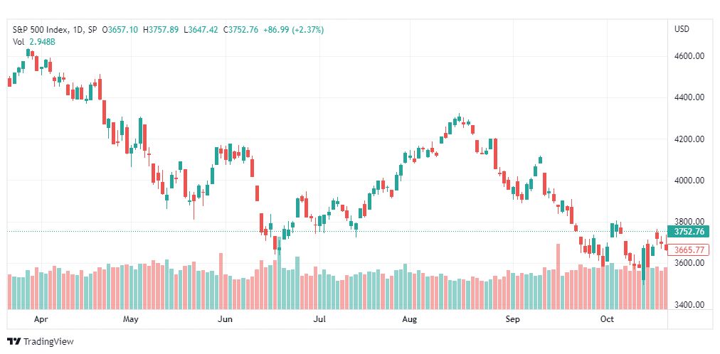 تحليل ستاندرد آند بورز-SPX-S&P500-24-10-2022