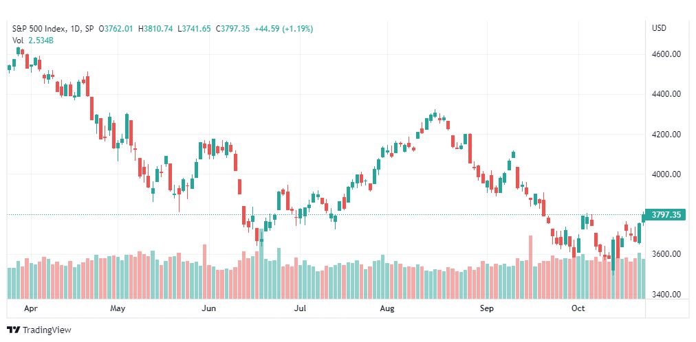 تحليل ستاندرد آند بورز-SPX-S&P500-25-10-2022