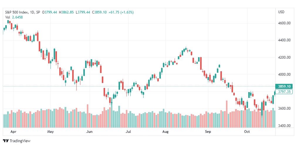 تحليل ستاندرد آند بورز-SPX-S&P500-26-10-2022