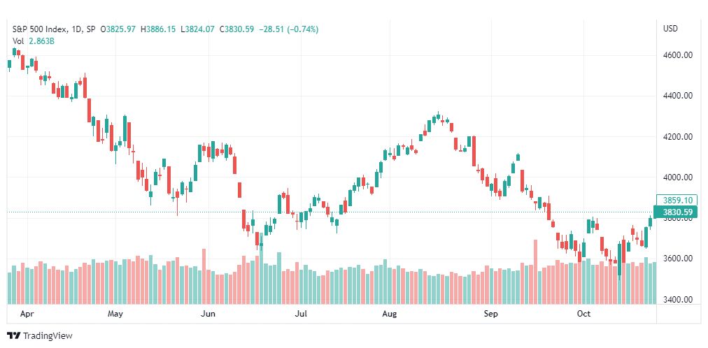 تحليل ستاندرد آند بورز-SPX-S&P500-27-10-2022
