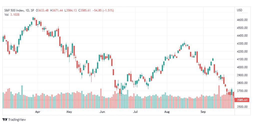 تحليل ستاندرد آند بورز-SPX-S&P500-3-10-2022