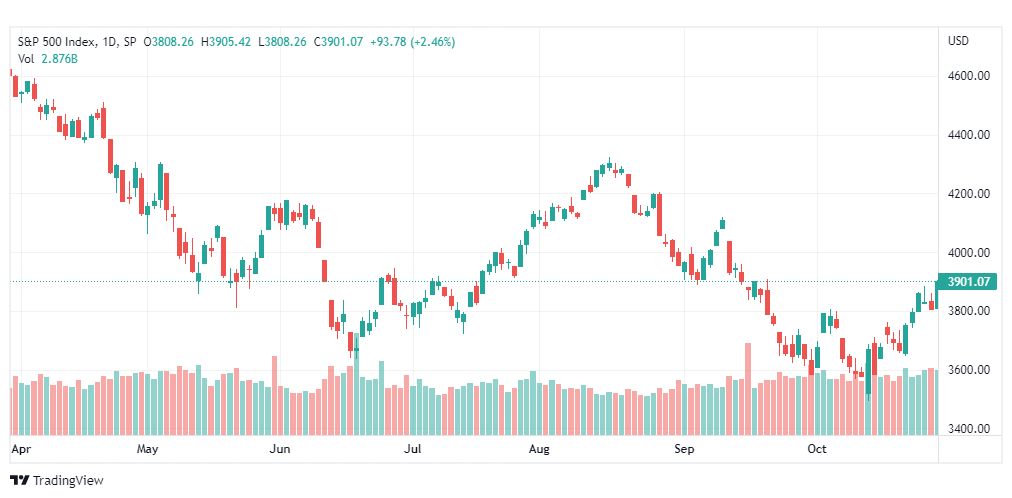 تحليل ستاندرد آند بورز-SPX-S&P500-31-10-2022