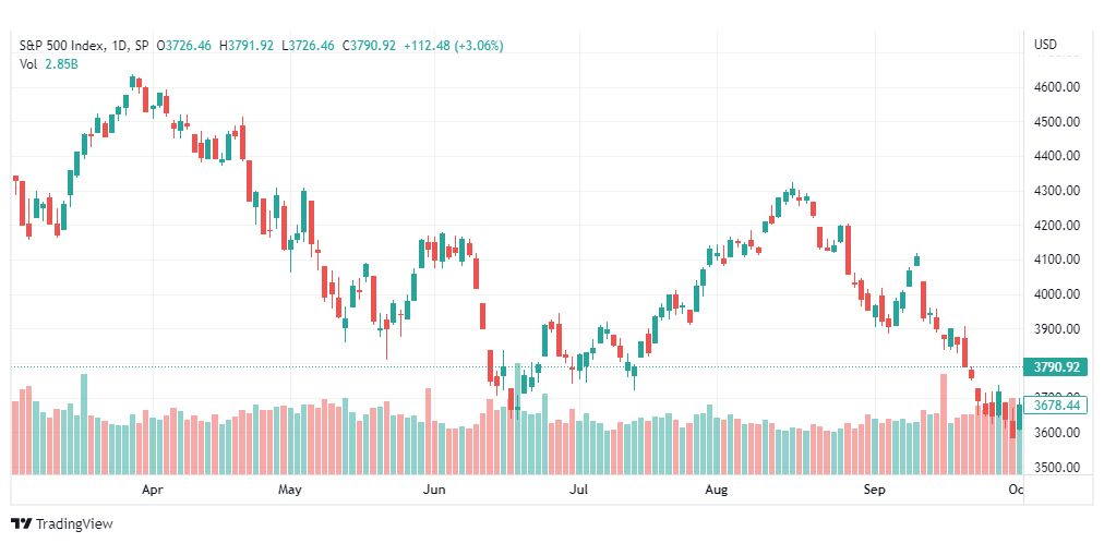 تحليل ستاندرد آند بورز-SPX-S&P500-5-10-2022