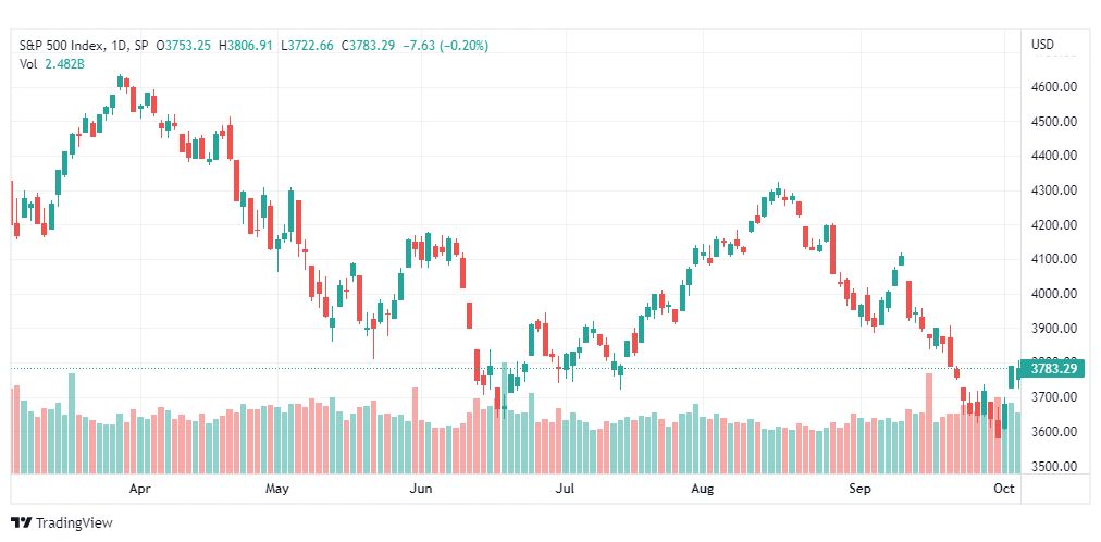 تحليل ستاندرد آند بورز-SPX-S&P500-6-10-2022