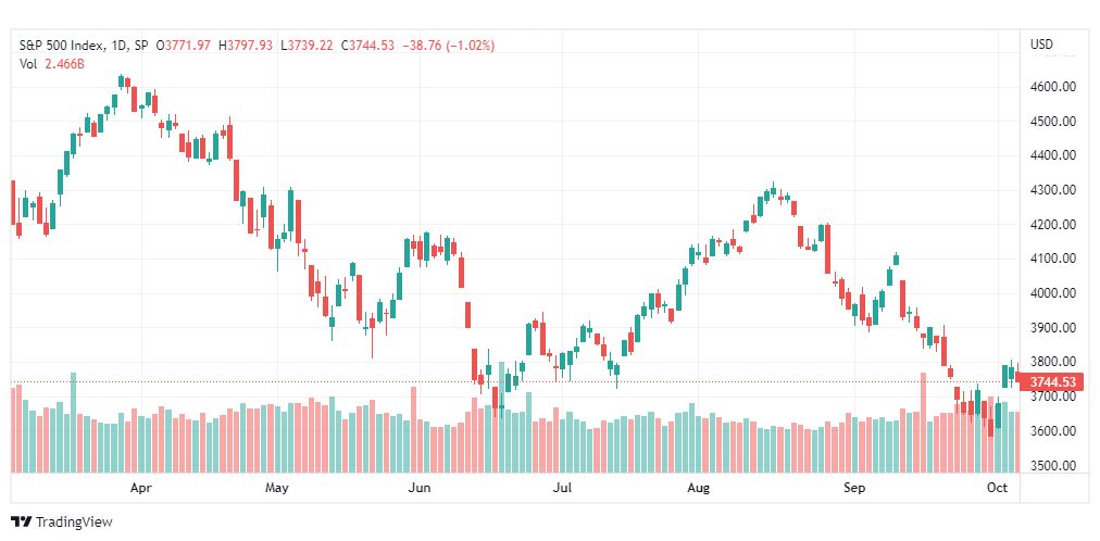 تحليل ستاندرد آند بورز-SPX-S&P500-7-10-2022