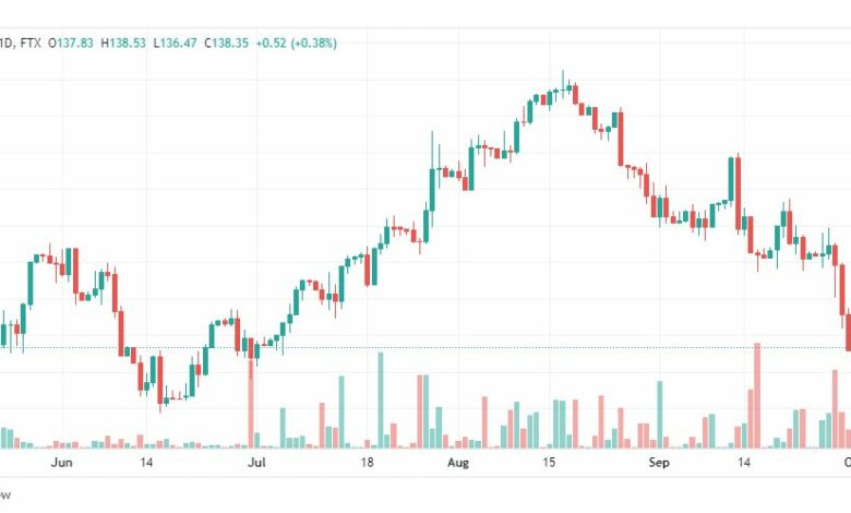 تحليل سهم آبل-AAPL-APPLE-STOCK-3-10-2022