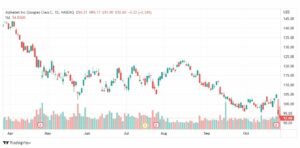 تحليل سهم ألفابيت-GOOG-ALPHAPET-STOCK-28-10-2022
