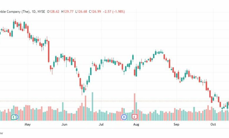 تحليل سهم بروكتر آند جامبل-PG-STOCK-21-10-2022