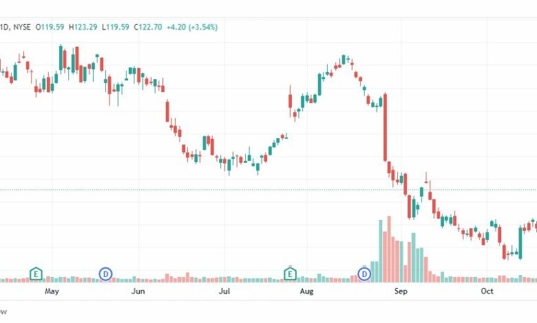 تحليل سهم ثري أم-MMM-3M-STOCK-27-10-2022