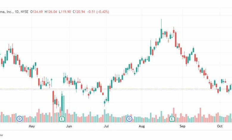 تحليل سهم شركة وليامز سونوما-WSM-STOCK-19-10-2022