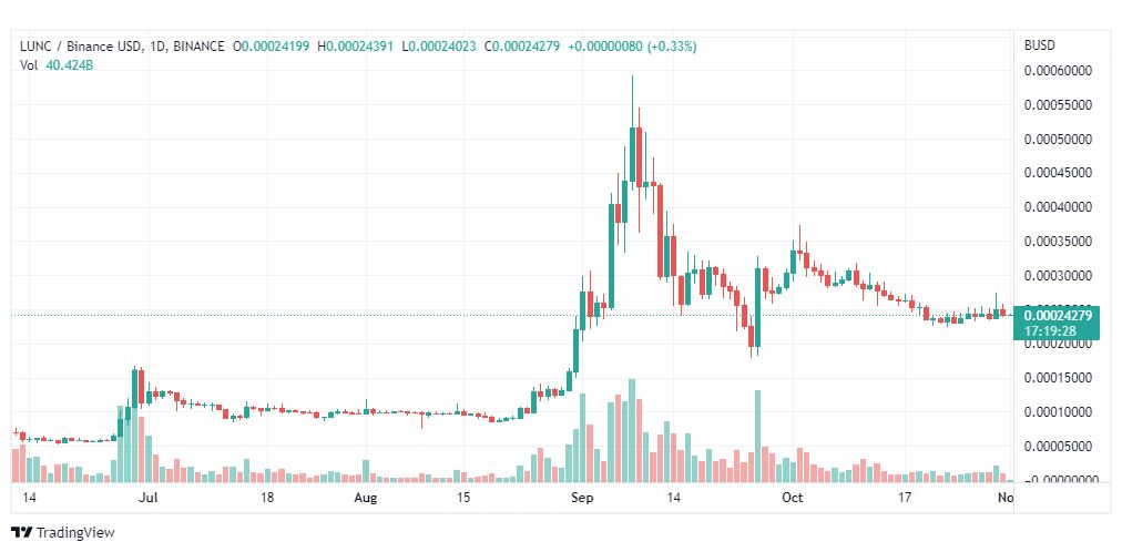 تحليل عملة LUNCBUSD-COIN-1-11-2022