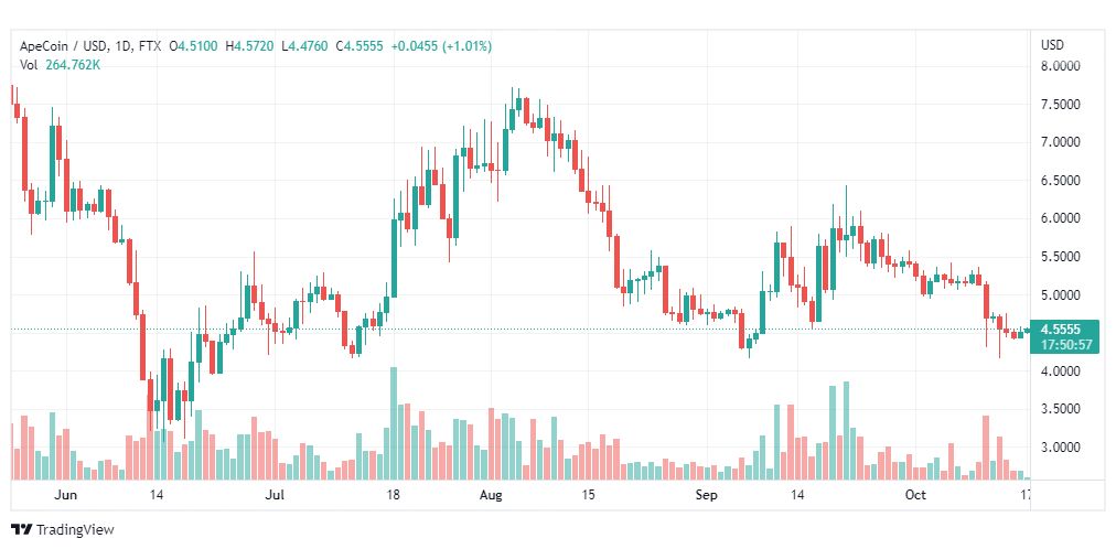 تحليل عملة أبكوين-APEUSD-COIN-17-10-2022