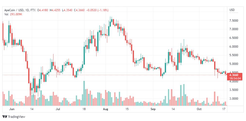 تحليل عملة أبكوين-APEUSD-COIN-19-10-2022