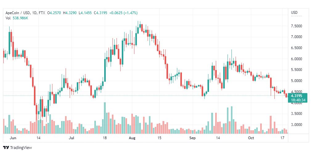 تحليل عملة أبكوين-APEUSD-COIN-20-10-2022