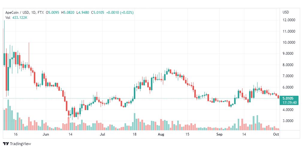 تحليل عملة أبكوين-APEUSD-COIN-3-10-2022