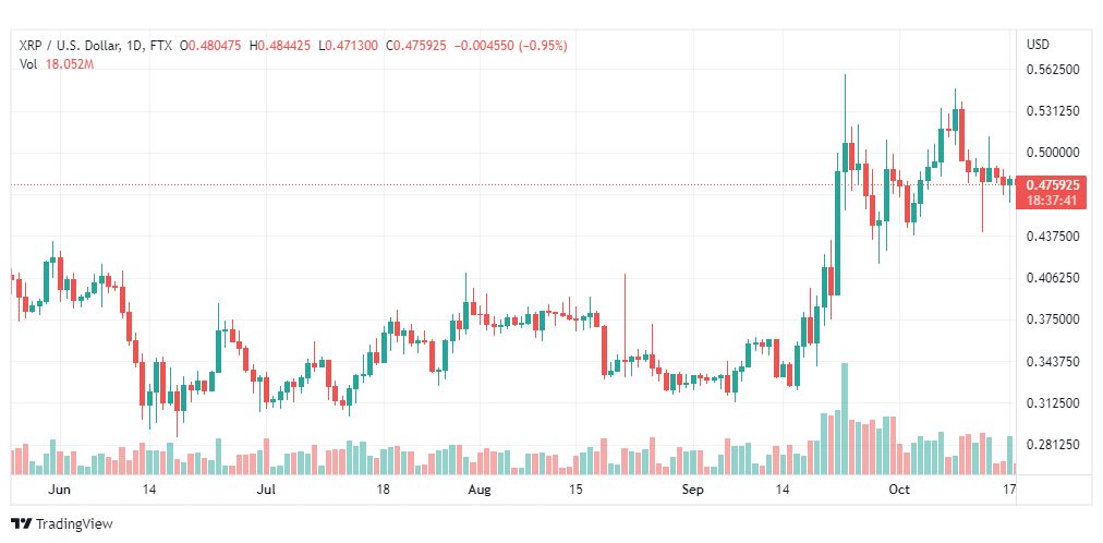 تحليل عملة الريبل-XRP-RIPPLE-COIN-18-10-2022
