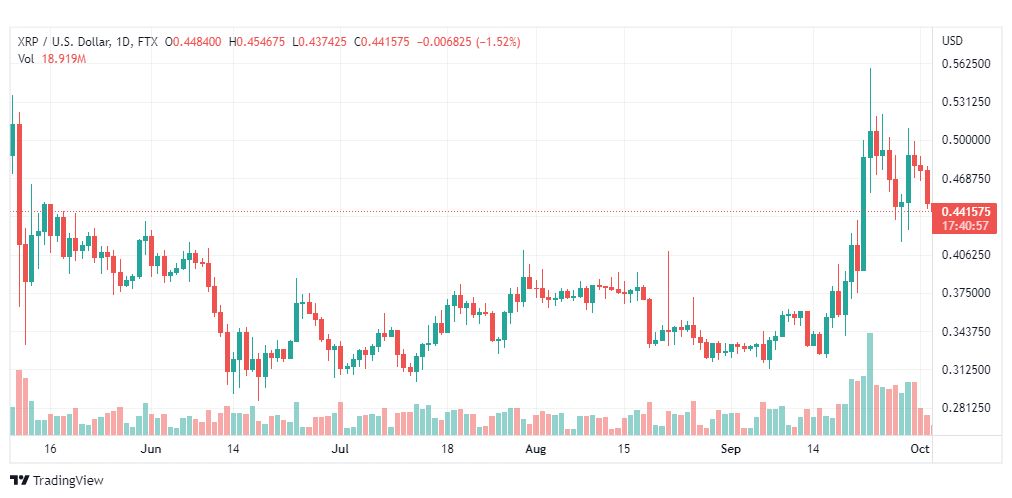 تحليل عملة الريبل-XRP-USD-RIPPLE-3-10-2022