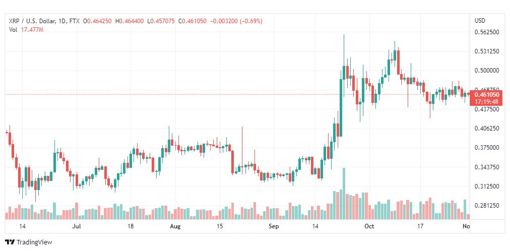 تحليل عملة الريبل-XRPUSD-RIPPLE-1-11-2022
