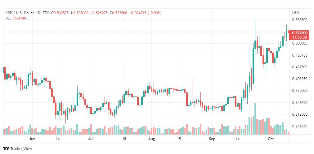 تحليل عملة الريبل-XRPUSD-RIPPLE-10-10-2022