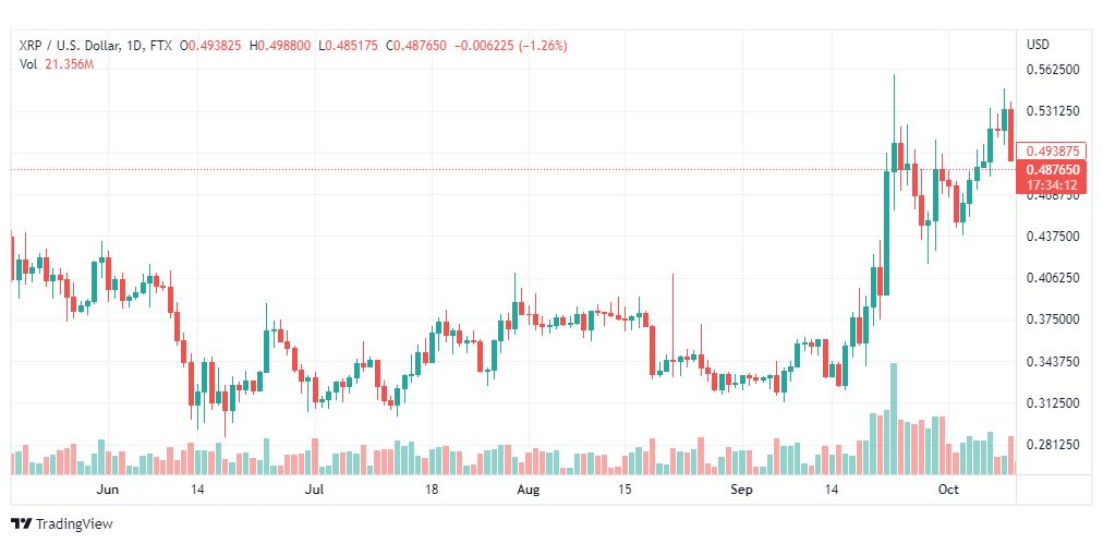 تحليل عملة الريبل-XRPUSD-RIPPLE-11-10-2022