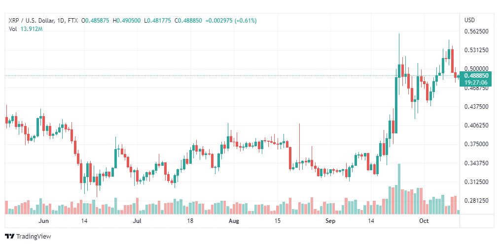تحليل عملة الريبل-XRPUSD-RIPPLE-12-10-2022