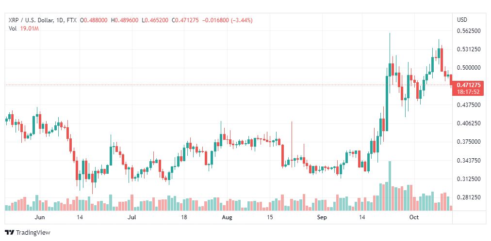 تحليل عملة الريبل-XRPUSD-RIPPLE-13-10-2022